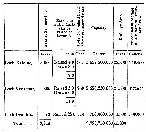 Loch Katrine Aqueduct (table 1)