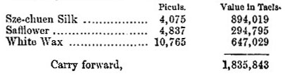 Szechuen [Sichuen] exports, 1871 (Pt 1) table