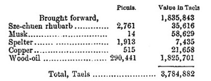 Szechuen [Sichuen] exports, 1871 (Pt 2) table