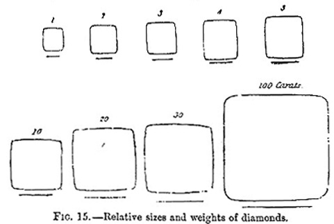 Relative sizes and weights of diamonds (images)