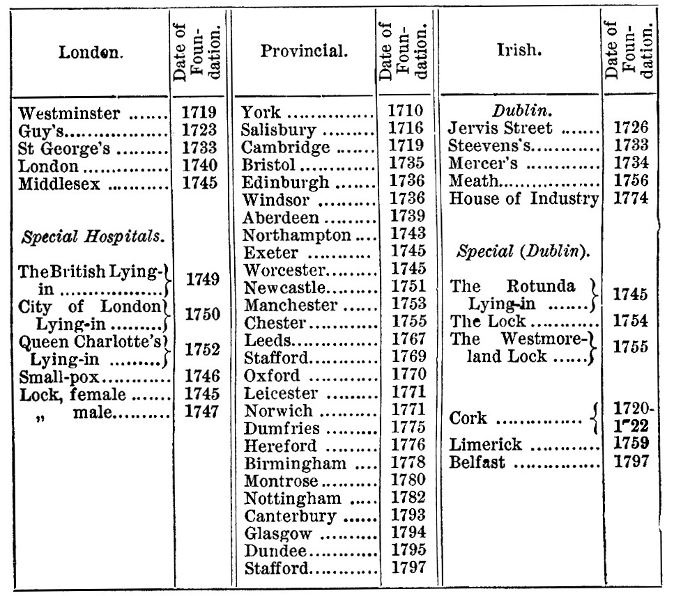 Dates of Foundation of Hospitals in 18th C image
