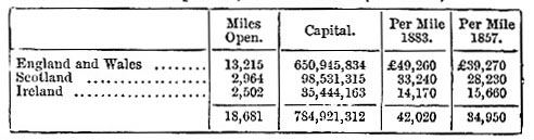 Average cost per mile of railway in 1883 (image)
