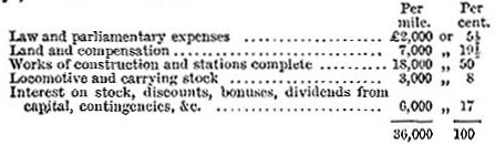 Average cost of railway in 1871 (image)
