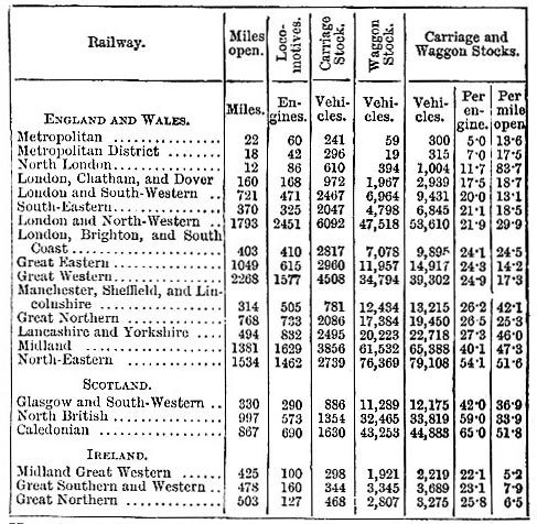 Proportions of rolling stock, 1883 (image)