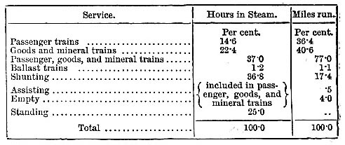 Relative percentages of hours engines were in steam and of miles run, 1883 (image)