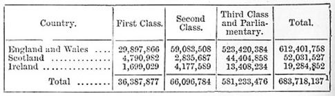 Total number of passengers of each class conveyed in 1883 (image)
