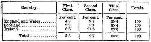 Proportions of passengers by class, 1883 (image)