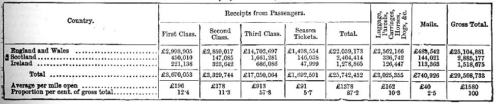 Receipts from passenger traffic, 1883 (image)