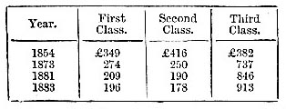 Ticket receipts by class, 1854-83 (image)