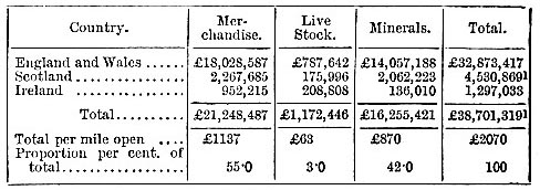 Receipts from mineral and goods traffic carried by rail in 1883 (image)
