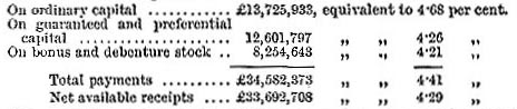 Dividends on paid-up capital for UK railways, 1883 (image)