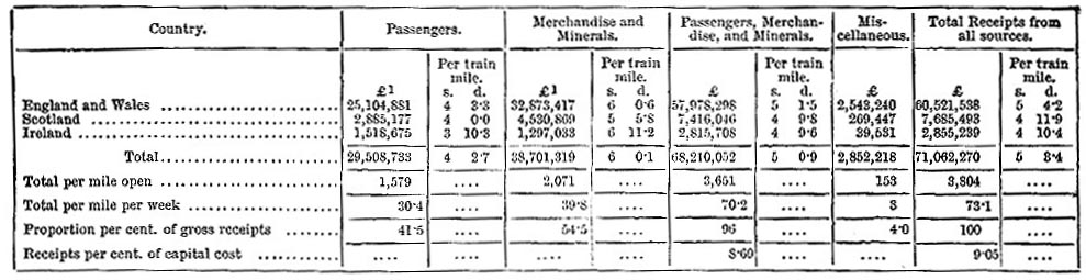 Statistics of Receipts earned in 1883 (image)