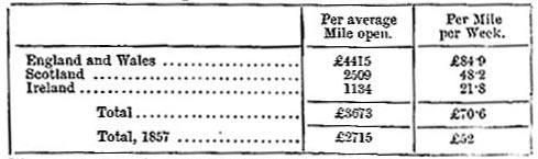 Average traffic receipts per railway mile, 1883