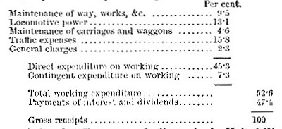 Appropriation of the gross receipts to working expenditure and dividends - UK railways, 1883 (image)