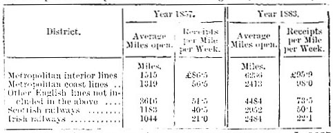 Receipts of UK metropolitan vs other UK railway lines, 1857, 1883 (image)