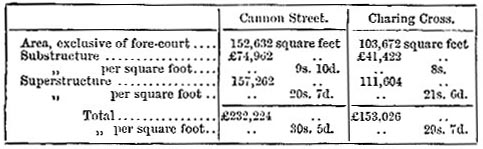 Cost of works of Cannon Street and Charing Cross Stations (image)