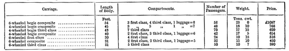 Types of carriage on the Midland Railway, c. 1885 (image)