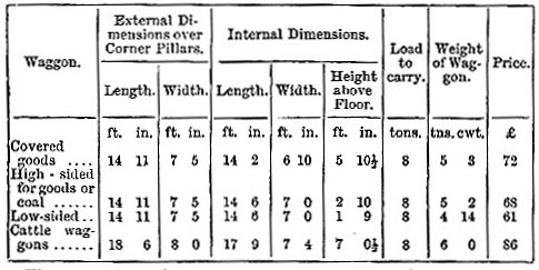 Waggon stock of Midland Railway - dimensions, weights, and prices (image)