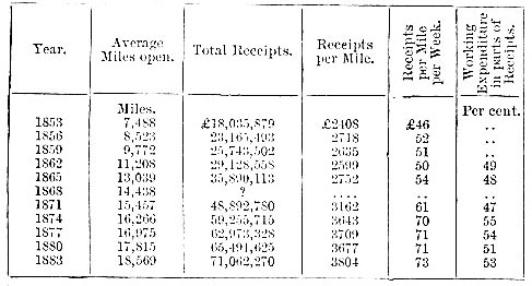 Increase in UK Railways Traffic and Receipts, 1853-83 (image)