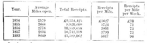 UK Metropolitan Railways Receipts, 1854-83 (image)