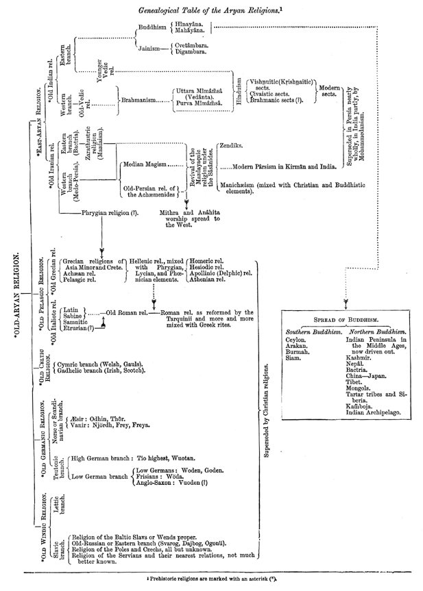 Genealogical Table of Semitic Religions image