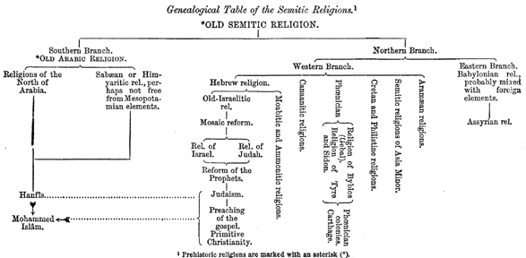 Genealogical Table of Semitic Religions (image)